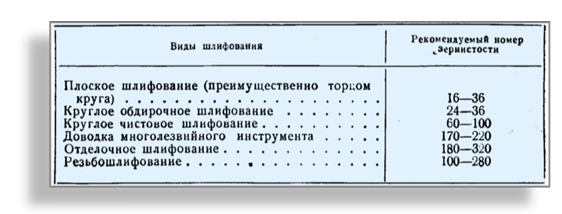 Таблица зернистости кругов